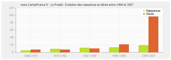 Le Pradal : Evolution des naissances et décès entre 1968 et 2007